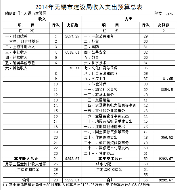 无锡市建设局2014年部门预算